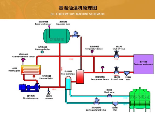 高温油温机工作原理介绍 「红杏app」PID控制