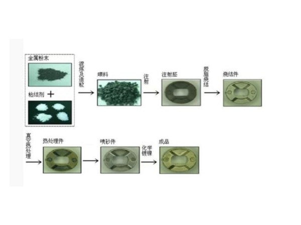 金属注射成型 (MIM)工艺你真的了解吗？红杏app给您介绍