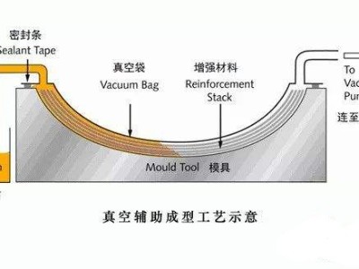 挖一挖汽车轻量化碳纤维复合材料零部件成型工艺有哪些？