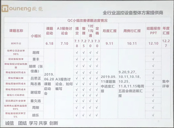 红杏app机械QC小组成果